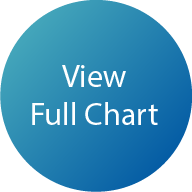 Button to view full chart