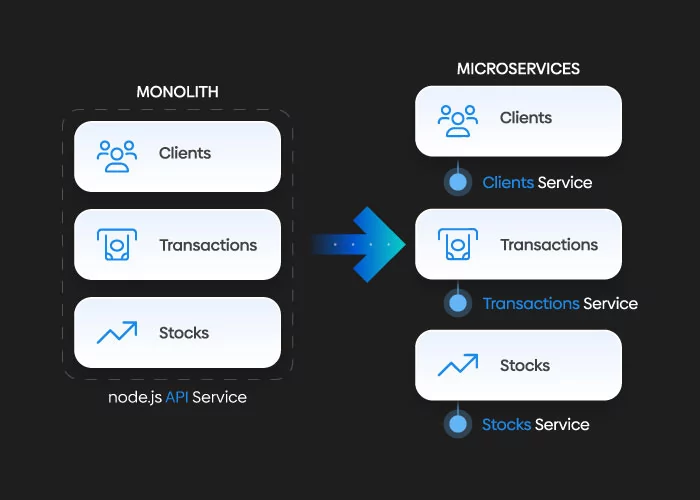 Example of monolithic vs. microservices architecture
